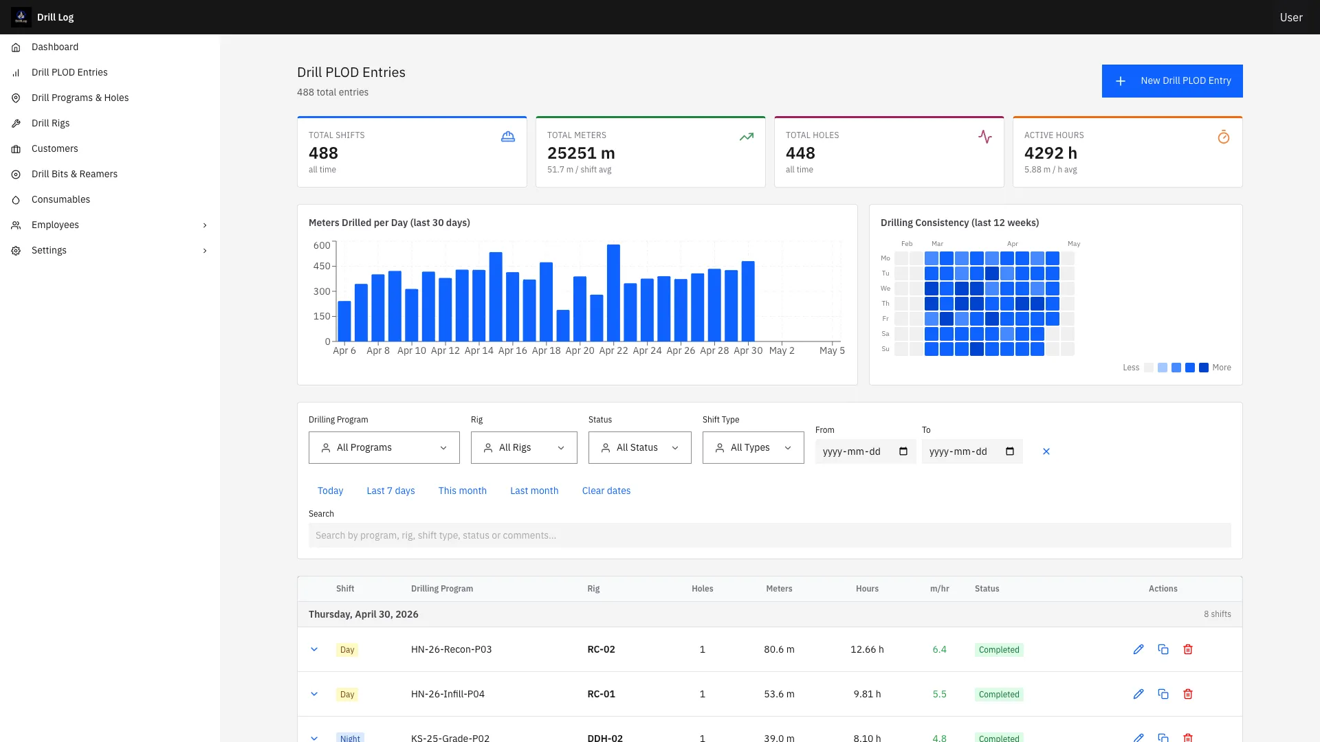 Drill PLOD entries page with daily meters-drilled bar chart, twelve-week drilling-consistency heatmap, filter row by program and rig, and a shift list expanded to show crew, drill holes, and activities.